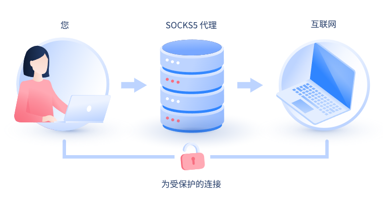 【汕尾代理IP】什么是SOCKS和SOCKS5代理？